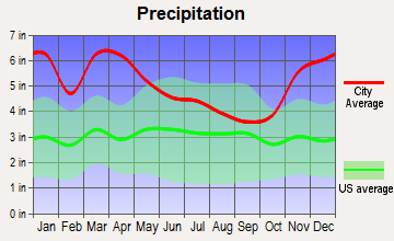 Vidalia, Louisiana average precipitation