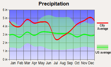 Vivian, Louisiana average precipitation