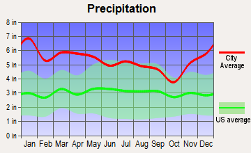 Wilson, Louisiana average precipitation