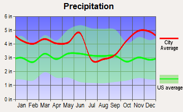 Belcher, Louisiana average precipitation
