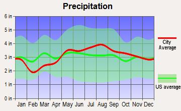 Westfield, Maine average precipitation