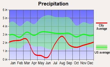 Superior, Arizona average precipitation