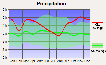 Union, Maine average precipitation