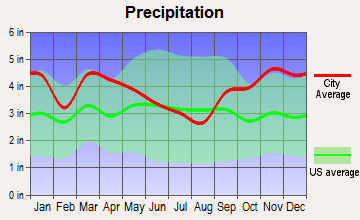 Bristol, Maine average precipitation