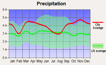 Belfast, Maine average precipitation