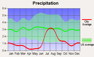 Tombstone, Arizona average precipitation