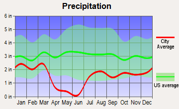 Tonto Basin, Arizona average precipitation