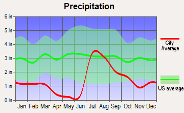Vail, Arizona average precipitation