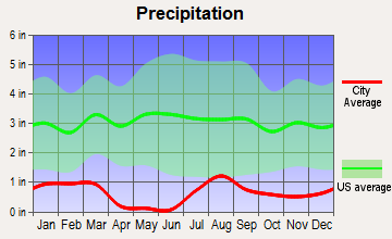 Wenden, Arizona average precipitation