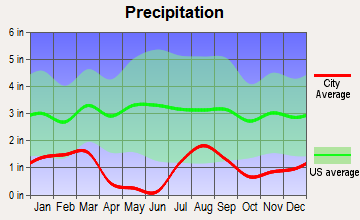 Wickenburg, Arizona average precipitation