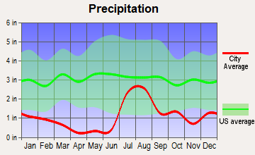 Willcox, Arizona average precipitation