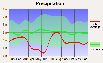 Williams, Arizona average precipitation