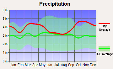 West Kennebunk, Maine average precipitation