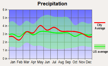 Clear Spring, Maryland average precipitation