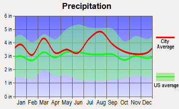 Fairmount, Maryland average precipitation