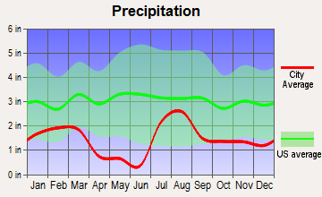 Ash Fork, Arizona average precipitation