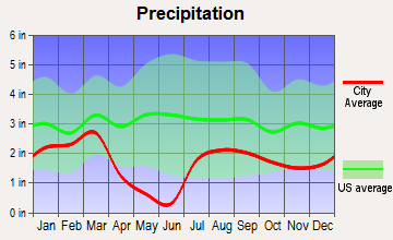 Big Park, Arizona average precipitation