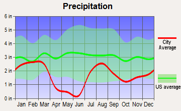 Black Canyon City, Arizona average precipitation