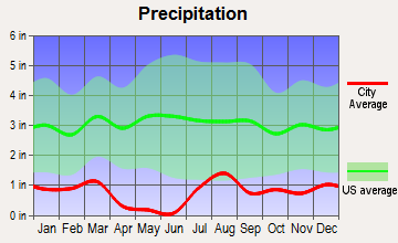 Blackwater, Arizona average precipitation