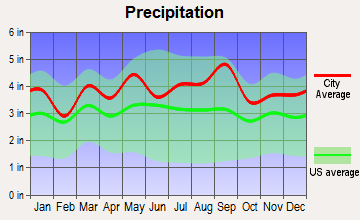 Rising Sun, Maryland average precipitation