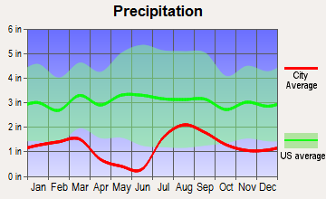 Camp Verde, Arizona average precipitation