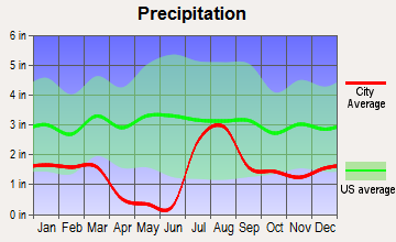 Catalina, Arizona average precipitation