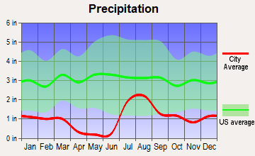Catalina Foothills, Arizona average precipitation