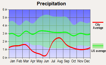 Clarkdale, Arizona average precipitation