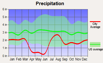 Claypool, Arizona average precipitation