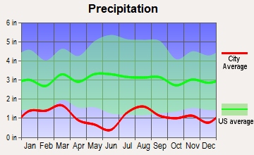 Colorado City, Arizona average precipitation