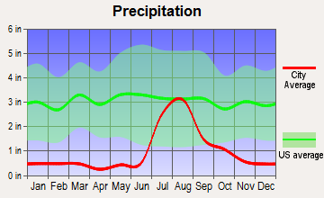 Eagar, Arizona average precipitation