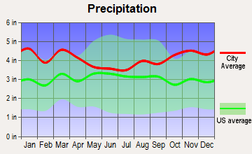 Braintree, Massachusetts average precipitation