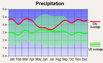 Duxbury, Massachusetts average precipitation