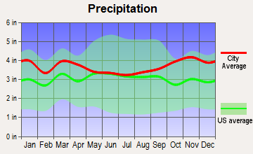 Everett, Massachusetts average precipitation