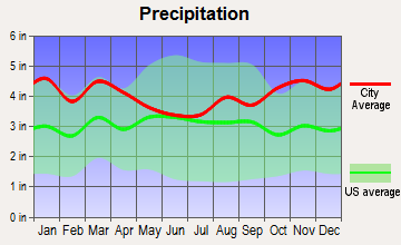 Hull, Massachusetts average precipitation