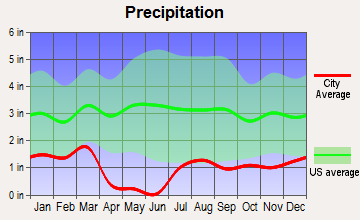 Fountain Hills, Arizona average precipitation