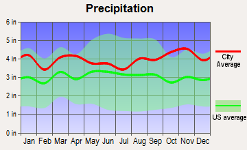Milford, Massachusetts average precipitation