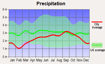 Mackinac Island, Michigan average precipitation