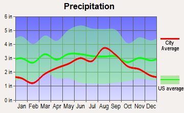 Houghton Lake, Michigan average precipitation