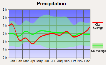 Houghton, Michigan average precipitation