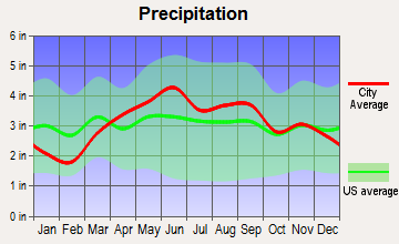 Hillsdale, Michigan average precipitation