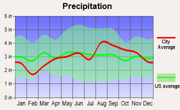 Hart, Michigan average precipitation