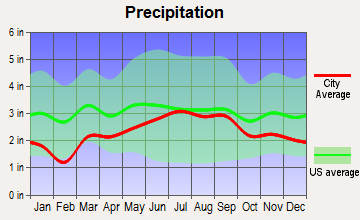 Harrisville, Michigan average precipitation