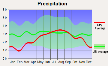 Gladstone, Michigan average precipitation