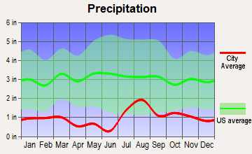 Houck, Arizona average precipitation