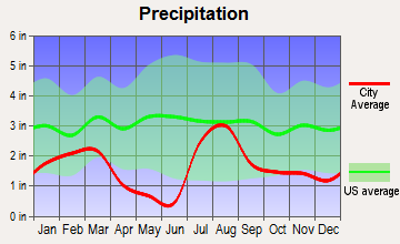 Jerome, Arizona average precipitation