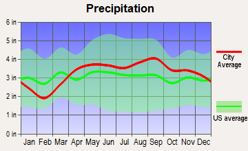 Cassopolis, Michigan average precipitation