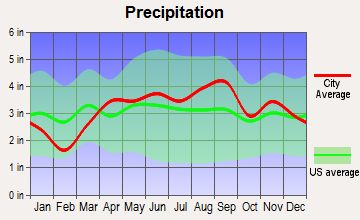 Byron Center, Michigan average precipitation