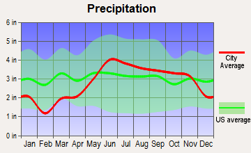 Bessemer, Michigan average precipitation