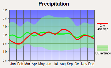 Ann Arbor, Michigan average precipitation
